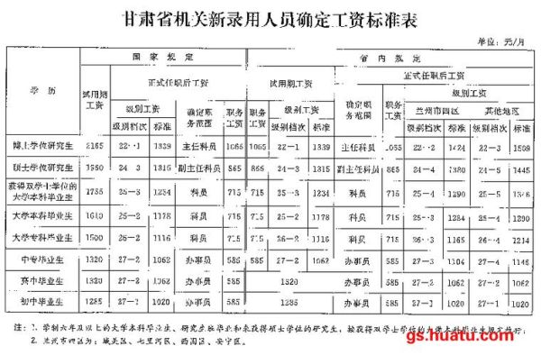 甘肃省2022年机关事业单位基本工资多少元？（甘肃省事业单位岗位工资标准）-图1