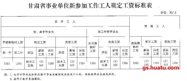 甘肃省2022年机关事业单位基本工资多少元？（甘肃省事业单位岗位工资标准）-图2