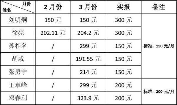 单位给个人报销的话费单位怎么做账？（单位报销话费）-图1