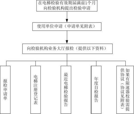 新装电梯报装报检流程？（报检单位必须加盖哪个单位印章）-图1