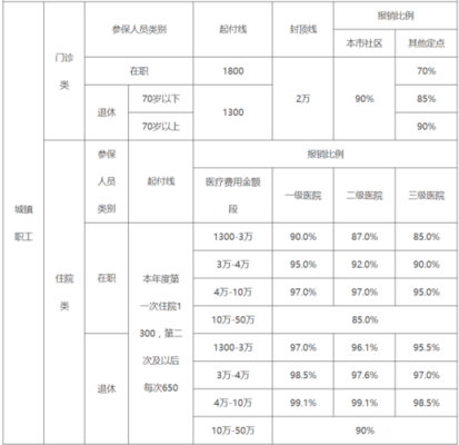 职工医保二次报销比例是多少？（单位二次报销报多少）-图3