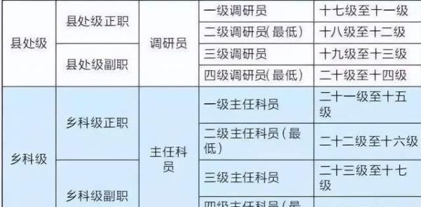 博士毕业当干部是什么级别?正科?副科?副处?正处?正股？（博士生学历进事业单位几年转副科）-图2