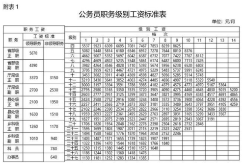 公务员绩效工资多少钱每月？（事业单位绩效工资一般多少）-图2