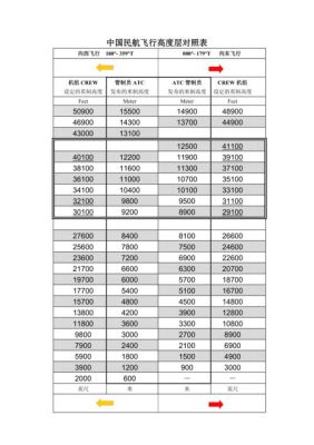 飞机的高度是多少？（中国民航 高度单位）-图3