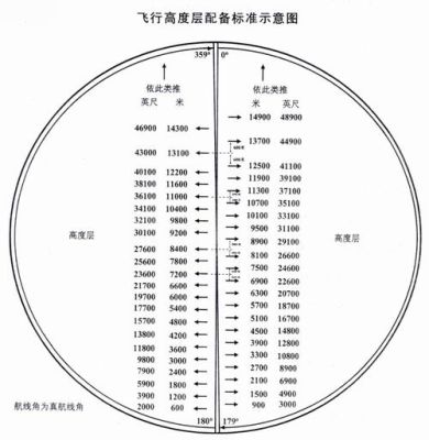 飞机的高度是多少？（中国民航 高度单位）-图1