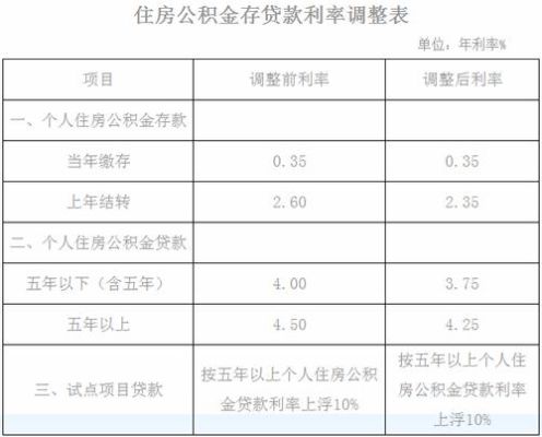 公积金利息年利率是多少？（住房公积金单位利息）-图2