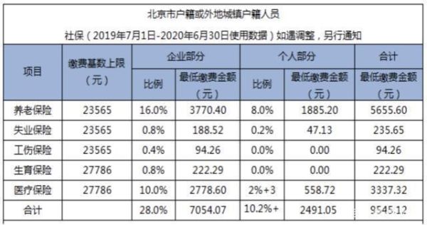 社保公司和个人各承担的比例是多少？（医疗 失业养老各人与单位比例）-图3