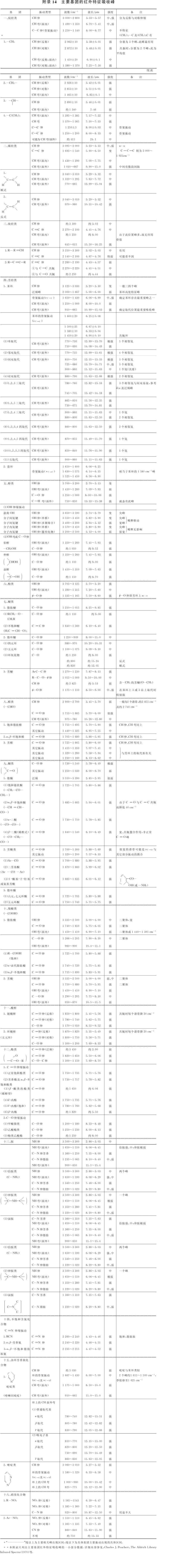 红外吸收峰对应的官能团？（吸收峰单位）-图2