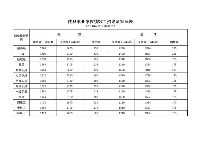 机关事业单位一般绩效奖是多少？（事业单位绩效工资表）-图1