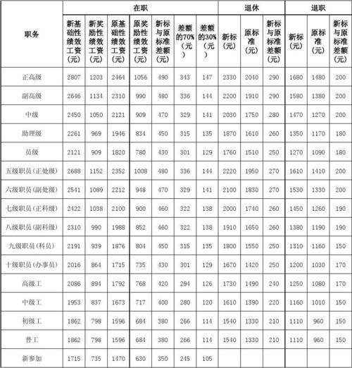 机关事业单位一般绩效奖是多少？（事业单位绩效工资表）-图2