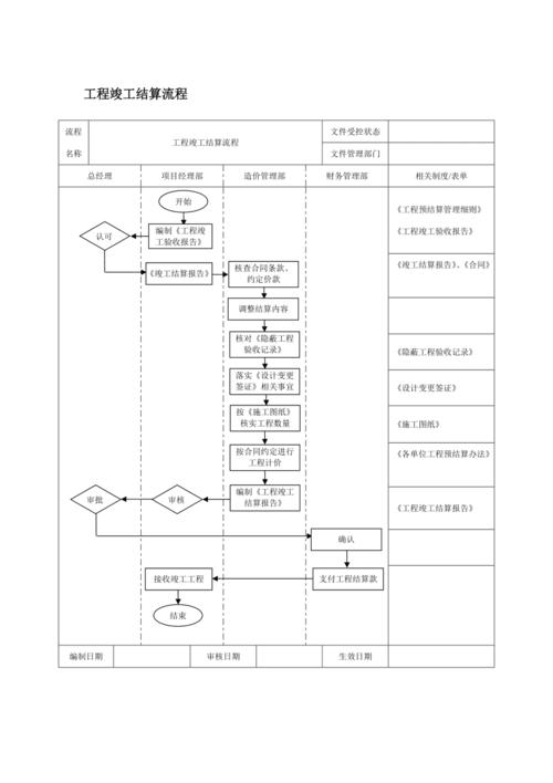 单位工程结算流程？（施工单位工程结算）-图1