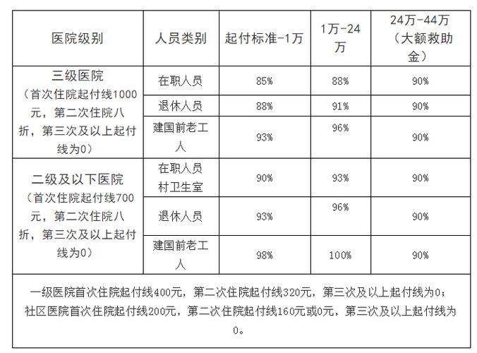 体制内医保报销比例？（事业单位医疗保险报销比例）-图1