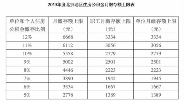 北京事业单位公积金大概多少？（北京市事业单位工资标准）-图1