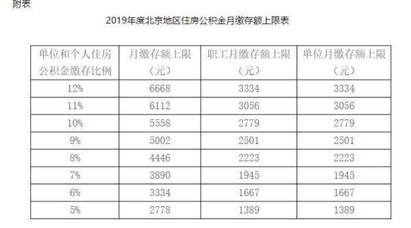 北京事业单位公积金大概多少？（北京市事业单位工资标准）-图3