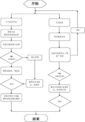 体制内新员工社保办理流程？（单位社保卡办理流程）-图1