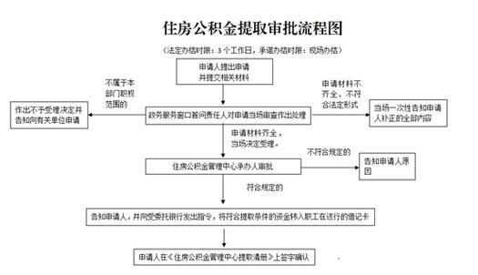 江西公积金提取流程？（南昌辞职住房公积金提取包括单位）-图1