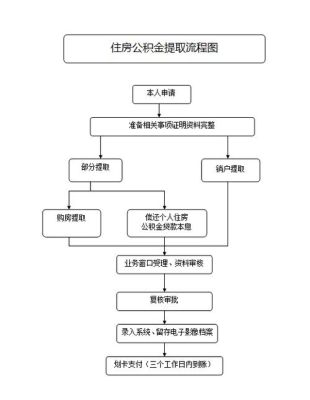 江西公积金提取流程？（南昌辞职住房公积金提取包括单位）-图2