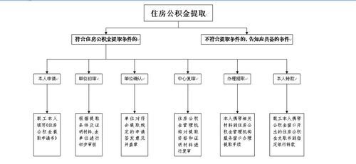 江西公积金提取流程？（南昌辞职住房公积金提取包括单位）-图3