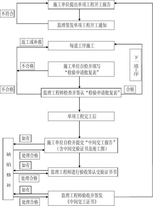 施工质量的过程验收程序及组织？（单位工程质量检验评定程序）-图1