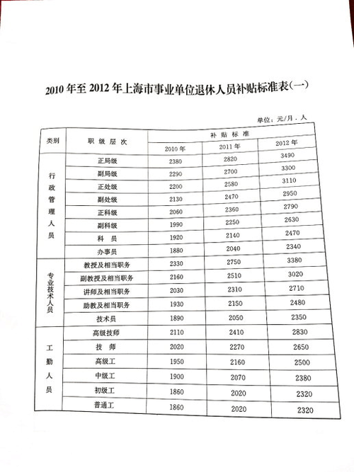 最新机关事业单位退休补贴标准？（事业单位退休补贴调整）-图1