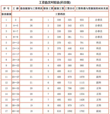 事业单位的工龄怎么计算？（事业单位工龄怎么计算）-图2