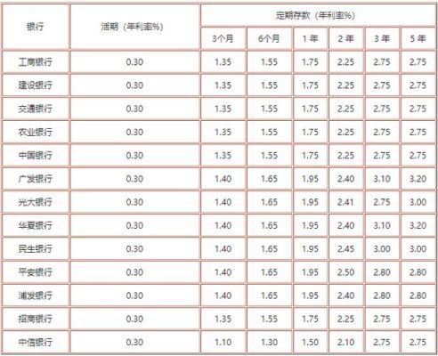 现在五大行定期一年的利息是多少？（单位定期存款利率表）-图1