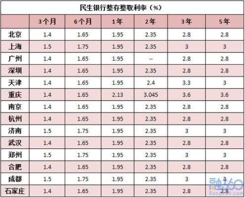 民生银行存5000万有什么待遇？（民生银行单位存款）-图1