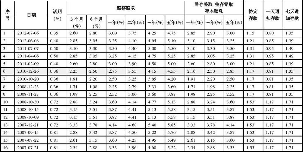 银行3年定期存款利息多少？（单位定期存款利息）-图3