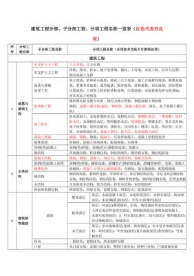 所属子分部工程名称/分项工程名称怎么填？（单位工程名称怎么填）-图1