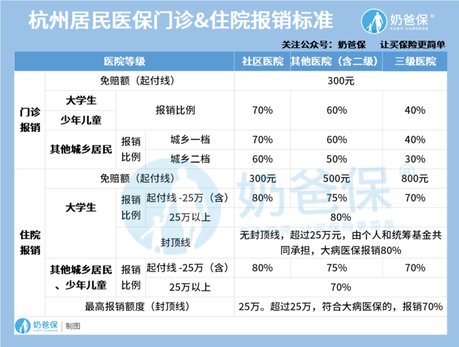 杭州事业单位医保报销比例是多少？（杭州 事业单位 待遇）-图1