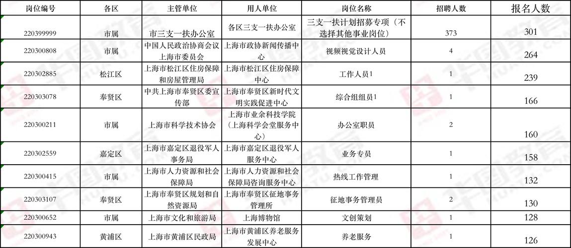 2022上海事业单位考试各科时间？（上海事业单位改革）-图1