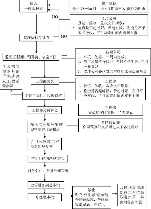 工程进度款申报规定？（施工单位进度工程款程序）-图2