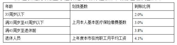 医保单位划入账户是什么？（医疗保险单位缴费划入帐户金额）-图1