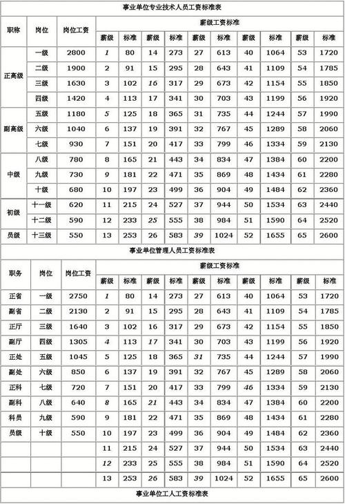 2014年机关事业单位养老保险每月标准？（事业单位工资标准表2014）-图3