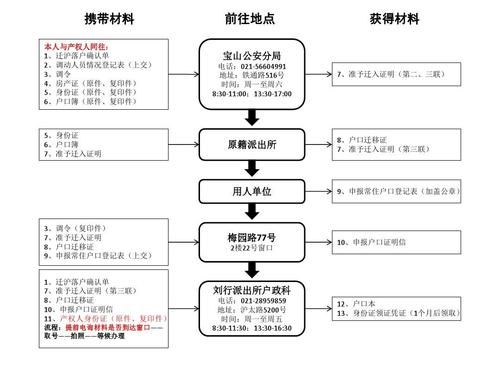 2021上海人才引进落户详细流程？（上海户口人才引进 配偶随调 单位材料）-图2