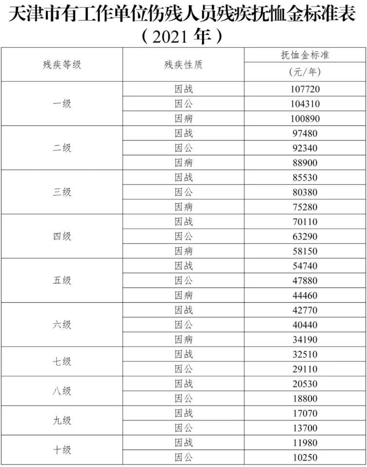 2021年三明事业单位抚恤金补助标准？（三明事业单位待遇）-图3