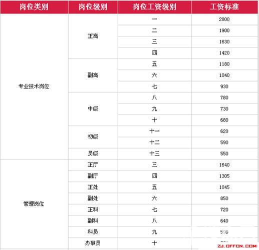 2024年副高五级退休金有多少？（事业单位副高职称退休工资）-图2