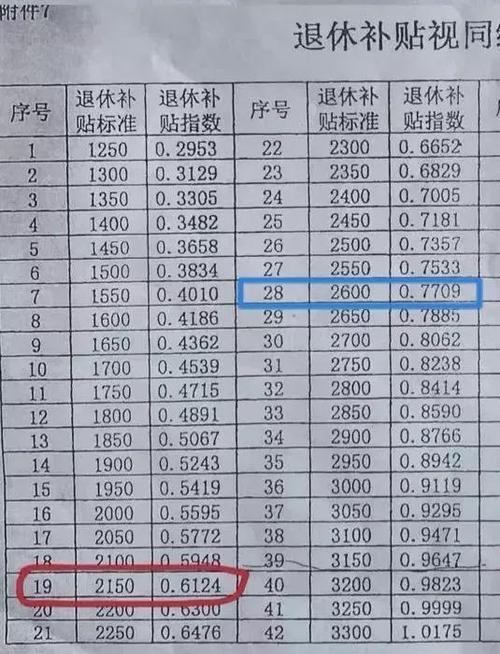 2024年副高五级退休金有多少？（事业单位副高职称退休工资）-图3