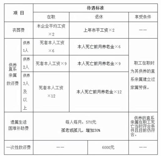 退休事业编丧葬费和抚恤金是多少？（事业单位职工丧葬费）-图1