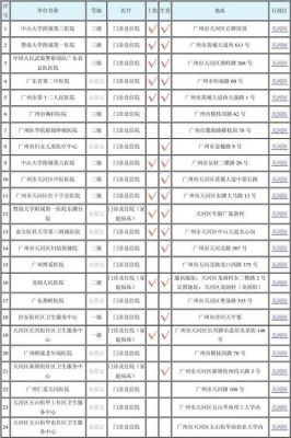 广州医保定点医院有哪些？（医保定点 广州 单位信息）-图3