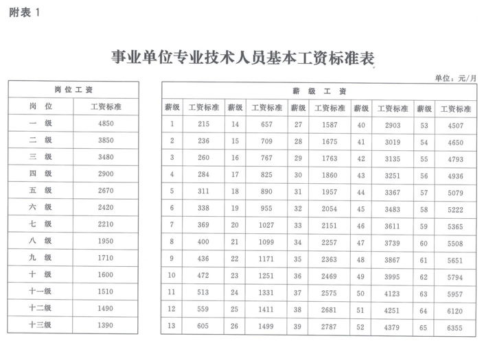 事业单位考试一年几次啊？（2016年事业单位工资表）-图1