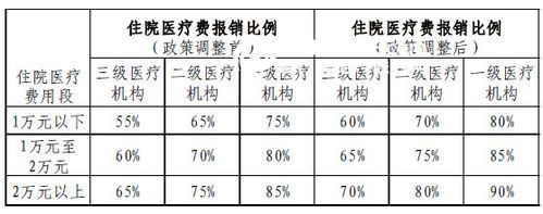 京卡二次报销比例？（北京单位二次报销的比例）-图3