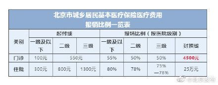 京卡二次报销比例？（北京单位二次报销的比例）-图1