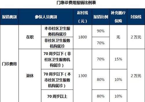 职工医保在药店买药报销比例？（事业单位职工去医院买药能报销吗）-图3