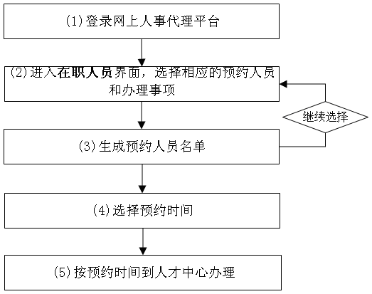 一般什么情况下办理人事代理？（用人单位暂未办理人事代理手续的）-图2