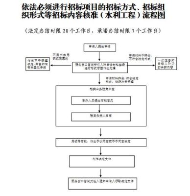 事业单位自行组织邀请招标需要什么条件？（事业单位招投标规定）-图2