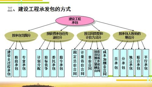 建筑工程承发包模式有哪些？（公司各级单位承发包工程）-图3