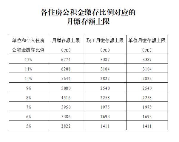 2021年济南公务员公积金缴纳比例？（济南事业单位公积金多少）-图3