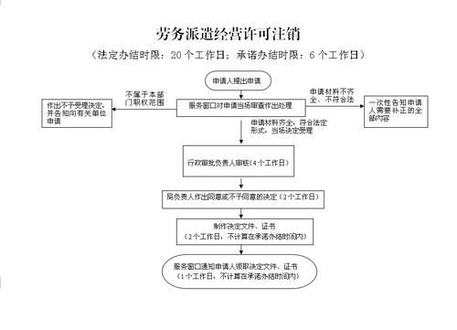 天津公司注销流程及费用？（天津市劳务派遣单位注销）-图1