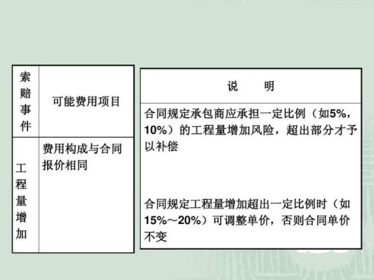 单价合同中工程量的风险由承包商承担.是对还是错误？（施工单位应对总价合同）-图2